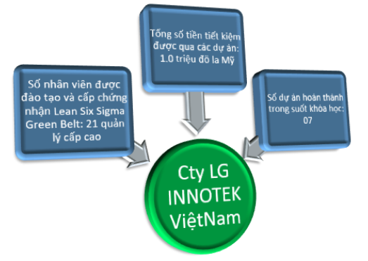 Lợi ích khóa học Lean Six Sigma Green Belt